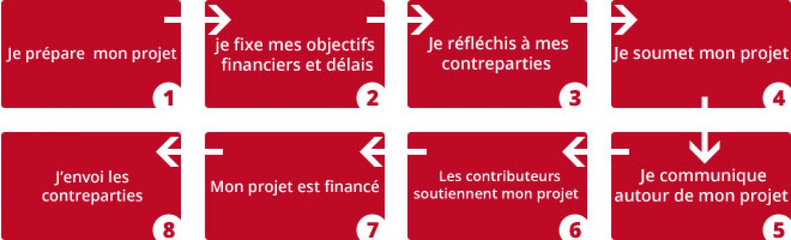 Les étapes d'un financement participatif